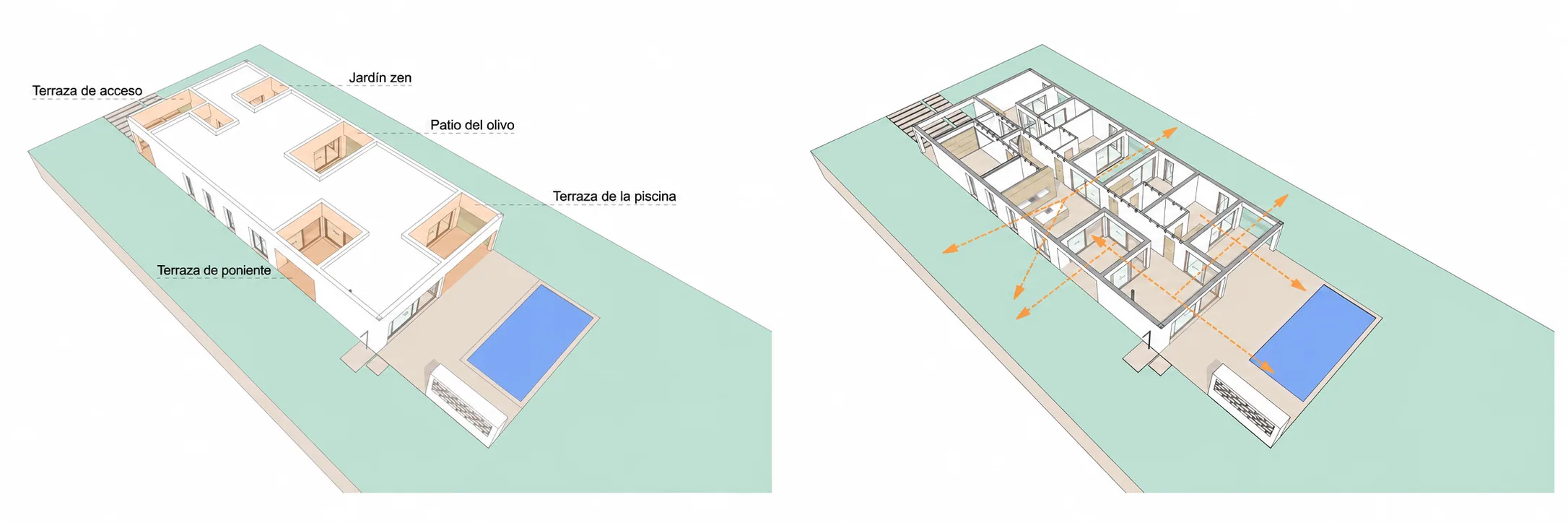 Esquema volumétrico de Villa Oliva mostrando la secuencia de patios y el recorrido de circulaciones